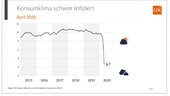 Konsumklima steht unter Corona-Schock