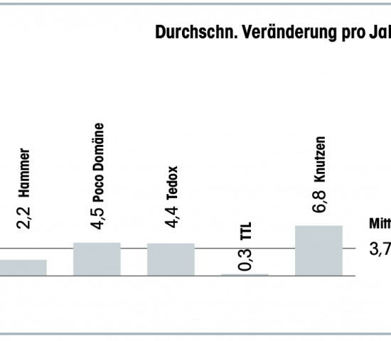 Durchschnittliche Veränderung pro Jahr in % der Standortentwicklung bei den Fachmarktunternehmen