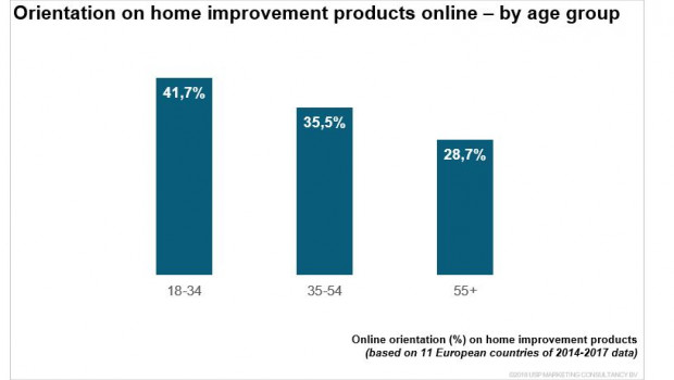 Je jünger, desto online: Die Millenials informieren sich vor dem Kauf von DIY-Produkten häufiger online als ältere Konsumenten.
