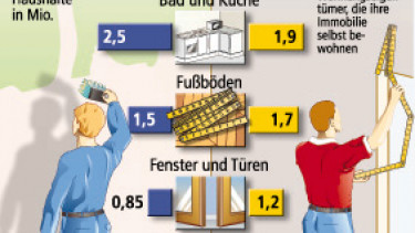 Do-it-yourself ist keine Frage von Eigentum