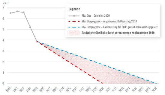 Die zukünftige REA-Gips-Prognose auf Basis des Kohleausstiegsgesetzes (KVBG) sowie des Koalitionsvertrages 2021-2025.
