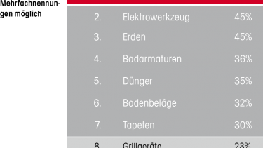 Handelsmarken haben Wahrnehmungsprobleme