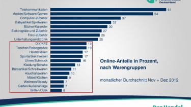 Potenziale im E-Commerce