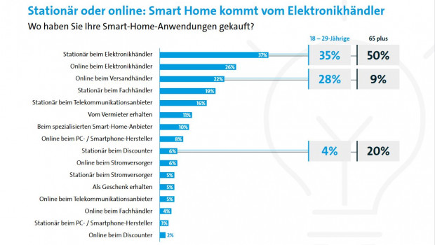 Der größte Teil der Befragten entscheidet sich beim Kauf von Smart-Home-Produkten für den stationären Elektronikhändler. 