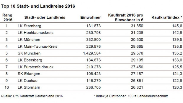 Die Stadt- und Landkreise mit der höchsten Kaufkraft laut GfK.
Die Stadt- und Landkreise mit der höchsten Kaufkraft laut GfK.