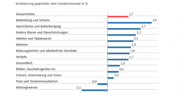 Die Verbraucherpreise sind im Juli um 1,7 Prozent gegenüber dem Vorjahresmonat gestiegen, teilt Destatis mit.