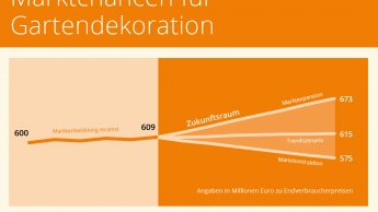 Garden-Living wächst stabil, Baumärkte bleiben führend