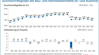 Baumärkte werden kleiner