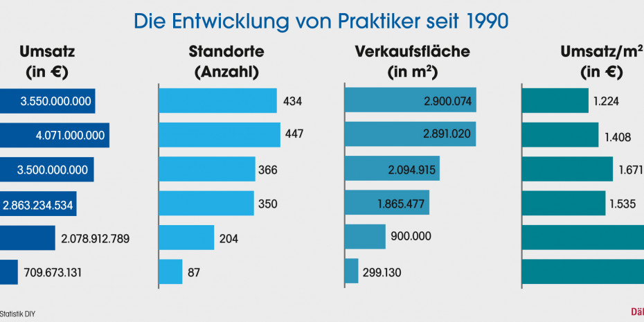 Der Preis stand bei Praktiker lange allein im Mittelpunkt.