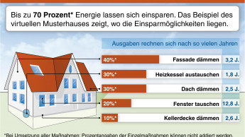 Energiesparen lohnt