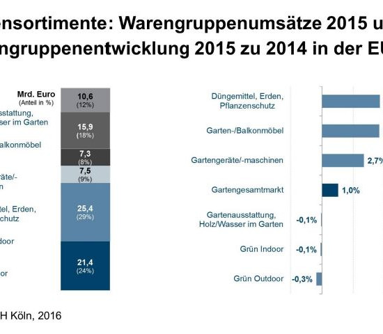 Die Warengruppen haben sich laut IFH recht unterschiedlich entwickelt.