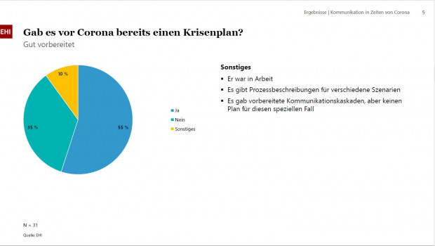 Bei 55 Prozent der befragten Unternehmen gab es vor Corona bereits einen Krisenplan. 