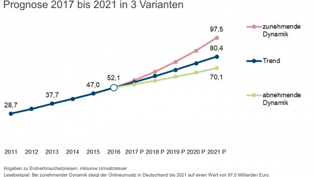 Das IFH prognostiziert dem Onlinehandel ein weiterhin starkes Wachstum.