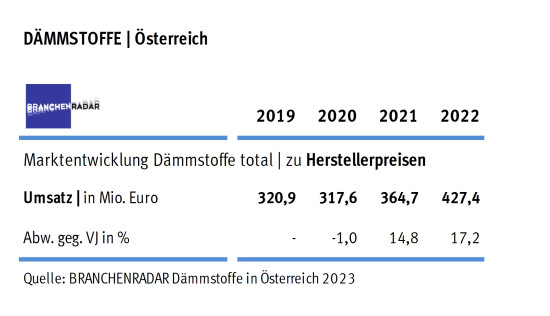 Marktentwicklung Dämmstoffe in Österreich | Herstellerumsatz in Mio. Euro