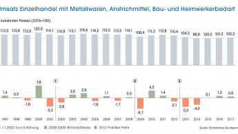 Schrumpfende Märkte