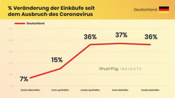 Garten war im Mai der Online-Renner