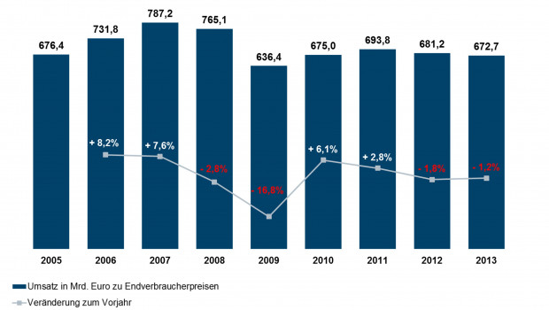 DIY-Marktvolumen in Europa
