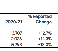 Kingfisher-Umsätze 2021/2022 in Großbritannien und Irland.