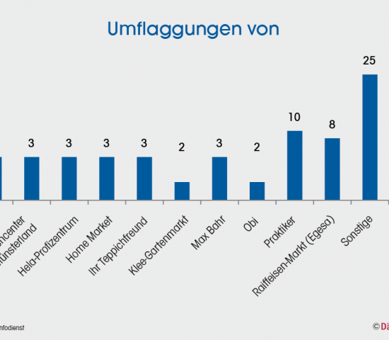 Dähne Verlag, Umflaggungen von