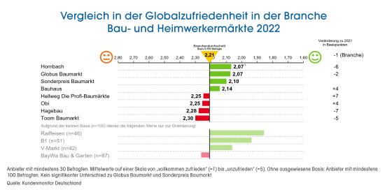 Vergleich in der Globalzufriedenheit in der Branche Bau- und Heimwerkermärkte