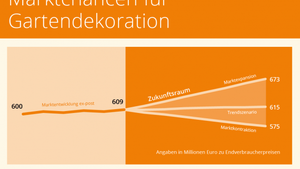 Die Umsätze für Gartendekoration werden bis zum Jahr 2025 im Expansionsszenario voraussichtlich auf 673 Mio. Euro ansteigen, im Kontraktionsszenario dagegen auf 575 Mio. Euro zurückgehen, prognostiziert Marketmedia24.