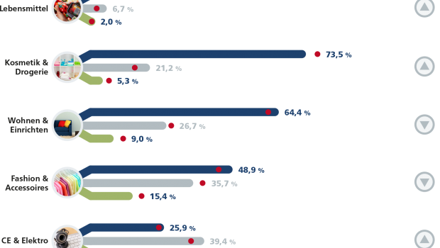 Die Kanalpräferenzen der Smart Natives.