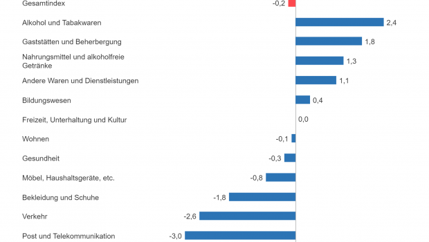 Die Inflationsrate von zwölf Gütergruppen im Oktober. 