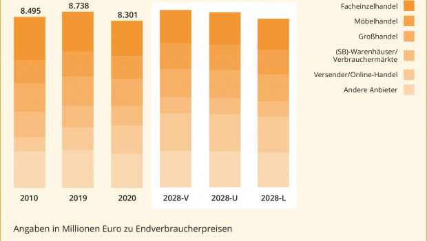 Umsatzveränderungen der Vetriebswege von GPK-/Haushaltswaren bis zum Jahr 2028.