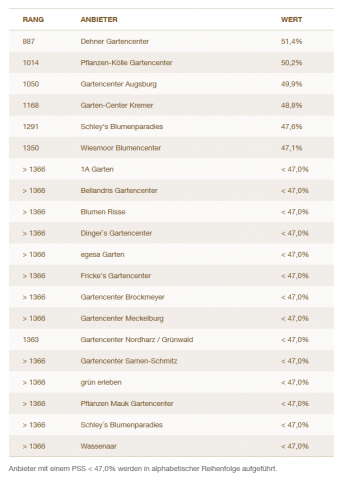 Das Ranking der Preischampions bei den Gartencentern.