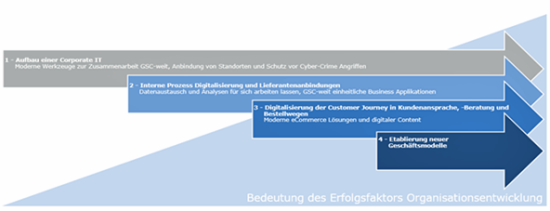 In der Storch-Ciret Group werden Maßnahmen der digitalen Transformation in vier Streams gegliedert.