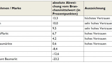 Vertrauensverhältnis zu Baumärkten