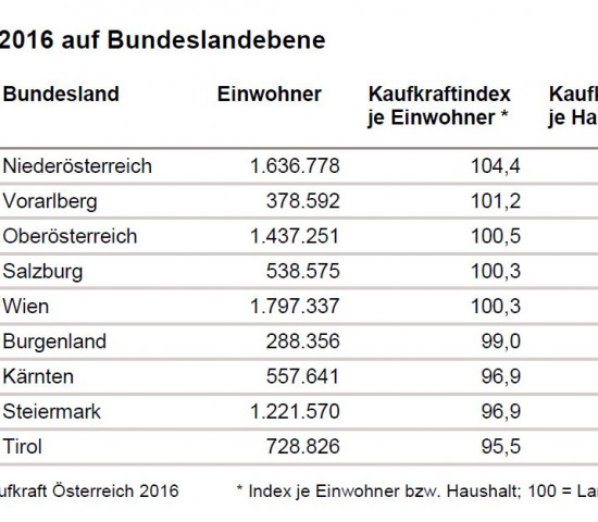 Die Kaufkraft pro Kopf schwankt erheblich zwischen den österreichischen Bundesländern.
Die Kaufkraft pro Kopf schwankt erheblich zwischen den österreichischen Bundesländern.