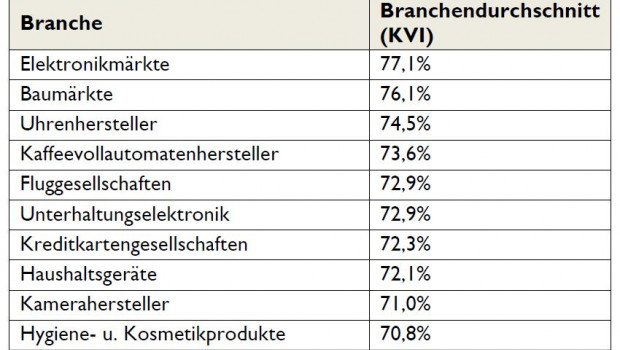 Die Top Ten der Branchen mit dem höchsten Kundenvertrauensindex (KVI), wie ihn Service-Value ermittelt hat.