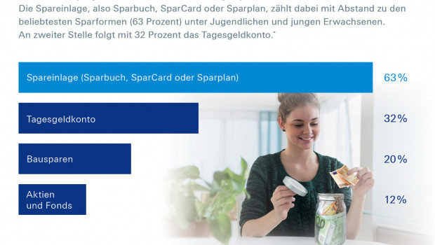 Die Sparquote ist bei jungen Menschen deutlich höher als bei älteren, so die Deutsche Bank.