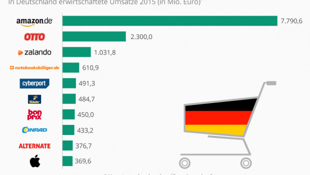 Die Top 10 Online-Shops in Deutschland laut EHI und Statista.
