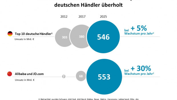 Bis 2025 werden JD.com und Alibaba die Top 10 des deutschen Einzelhandels längst überholt haben, prognostiziert Oliver Wyman.