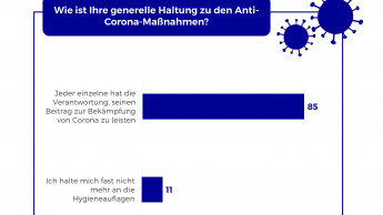 Mehrheit der der Deutschen akzeptiert neue Normalität