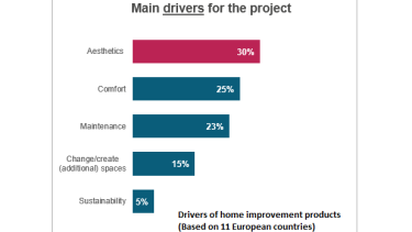 Grund für Home-Improvement-Projekte: schöner und komfortabler