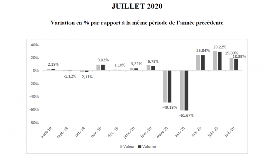 Der französische Baumarktverband FBM veröffentlicht regelmäßig die von der Banque de France ermittelten Branchenzahlen.