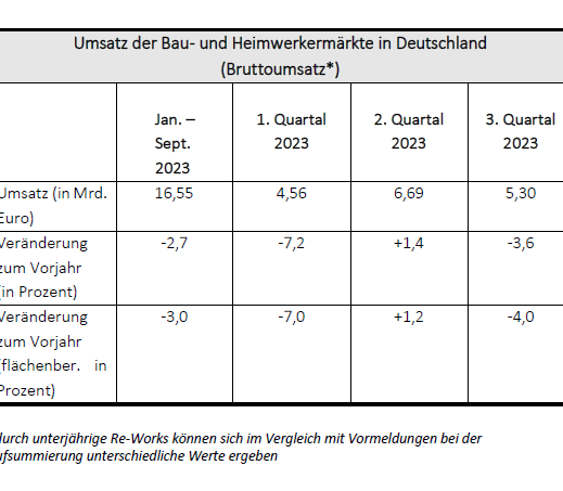 Baumarktumsatz Deutschland Q1 bis Q3.*Quelle: GfK-Total-Store-Report, D/ A/ CH für September 2023.