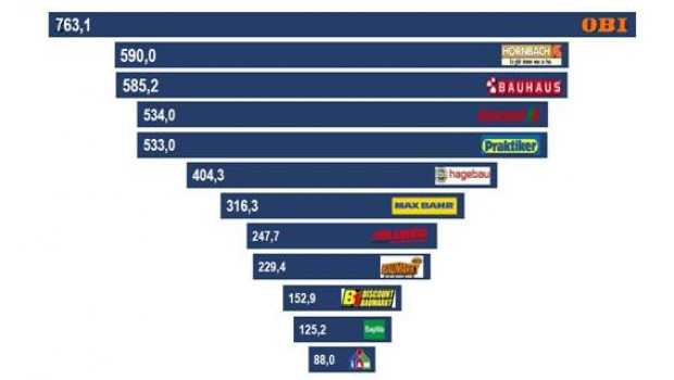 Obi ist das Unternehmen mit dem höchsten Markenwert in der deutschen DIY-Handelsbranche.