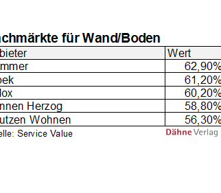 Ranking Kundentreue laut Service Value/Deutschland-Test