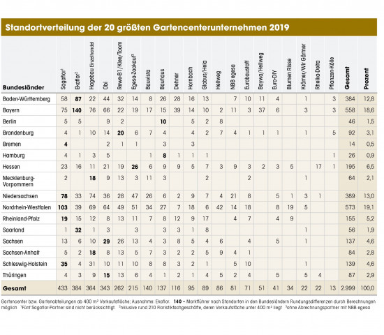 Verteilung der Gartencenterbetreiber nach Bundesländern