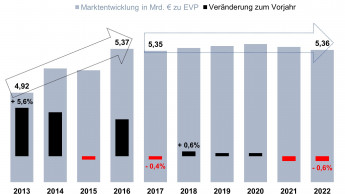 Markt für Leuchten und Lampen auf hohem Niveau