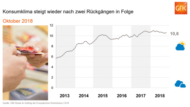 Die GfK ermittelt monatlich das Konsumklima in Deutschland.