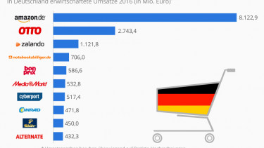 Deutscher Onlinehandel: Die Kleinen haben es schwer