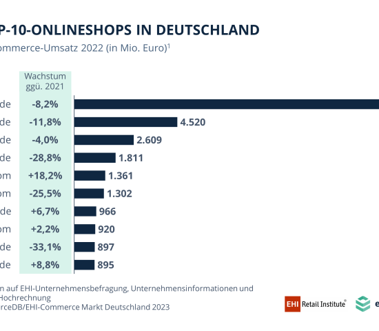 Die Top-10-Onlineshops in Deutschland 2022.