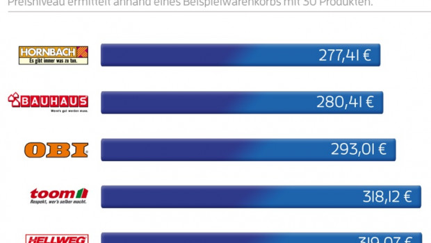 Lokaler Preisvergleich in Berlin: Bei Hornbach kostete der Musterwarenkorb am wenigsten.