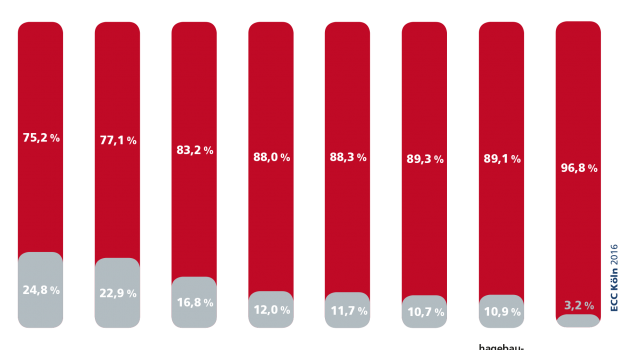Amazon ist bereits die wichtigste Anlaufstelle für DIY-Kunden, wie die Studie "Customer Journey Benchmarking" zeigt. Amazon ist bereits die wichtigste Anlaufstelle für DIY-Kunden, wie die Studie "Customer Journey Benchmarking" zeigt.