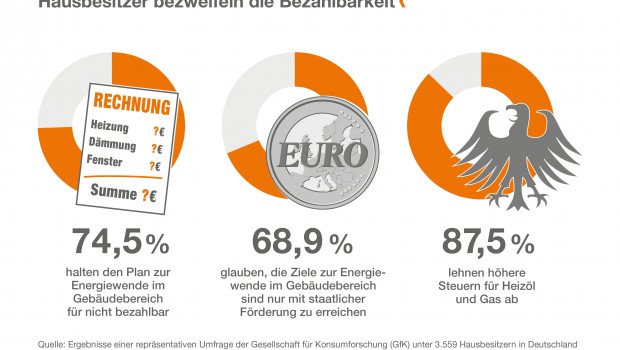 Hausbesitzer in Deutschland fürchten, von der Energiewende finanziell überfordert zu werden, hat eine GfK-Umfrage im Auftrag des IWO ergeben.